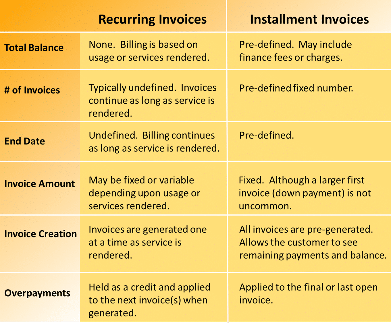 Recurring vs Installment Invoices. What's the difference ? | ReliaBills